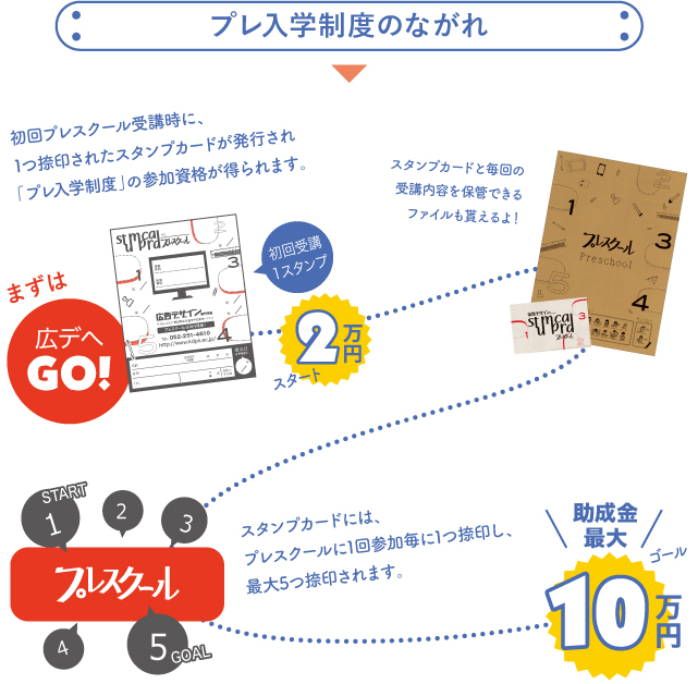 プレ入学制度のながれ